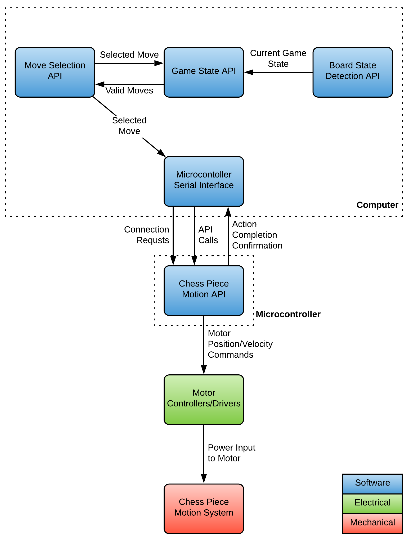 Subsystem and Interface Diagram for ChessBot